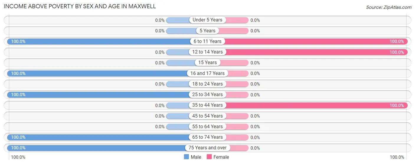 Income Above Poverty by Sex and Age in Maxwell