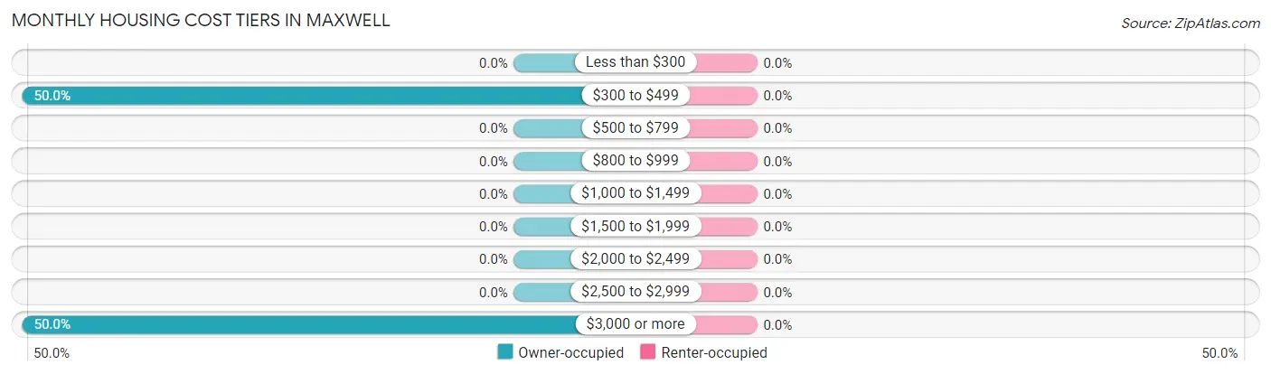 Monthly Housing Cost Tiers in Maxwell
