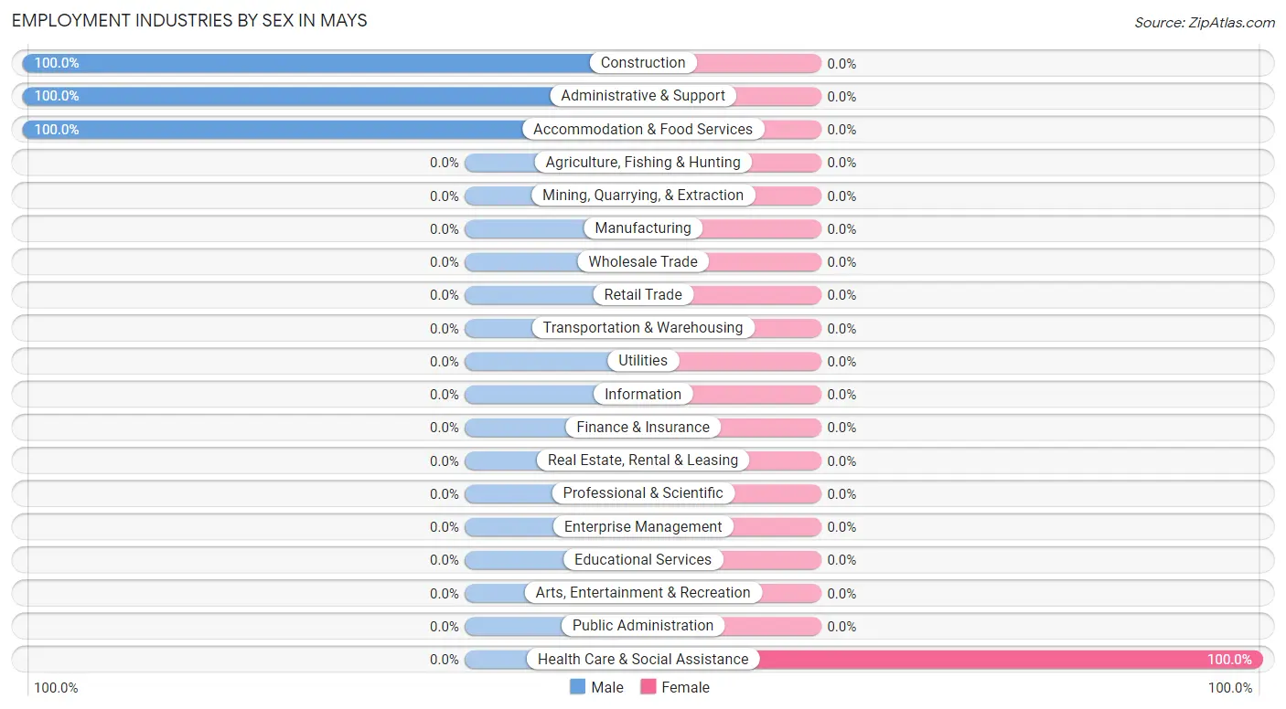 Employment Industries by Sex in Mays