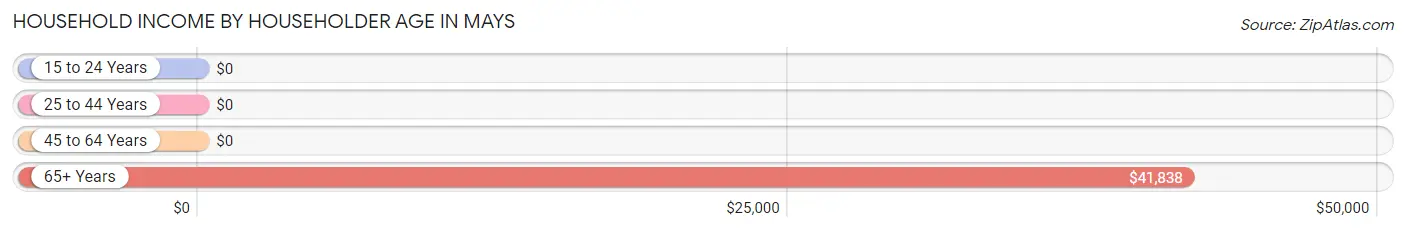 Household Income by Householder Age in Mays