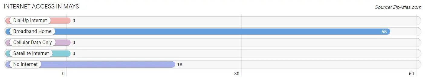 Internet Access in Mays
