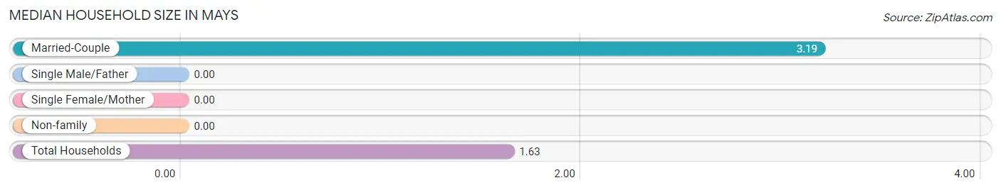 Median Household Size in Mays