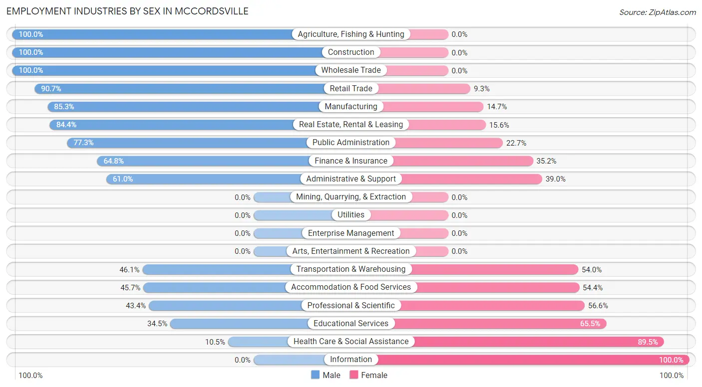 Employment Industries by Sex in Mccordsville