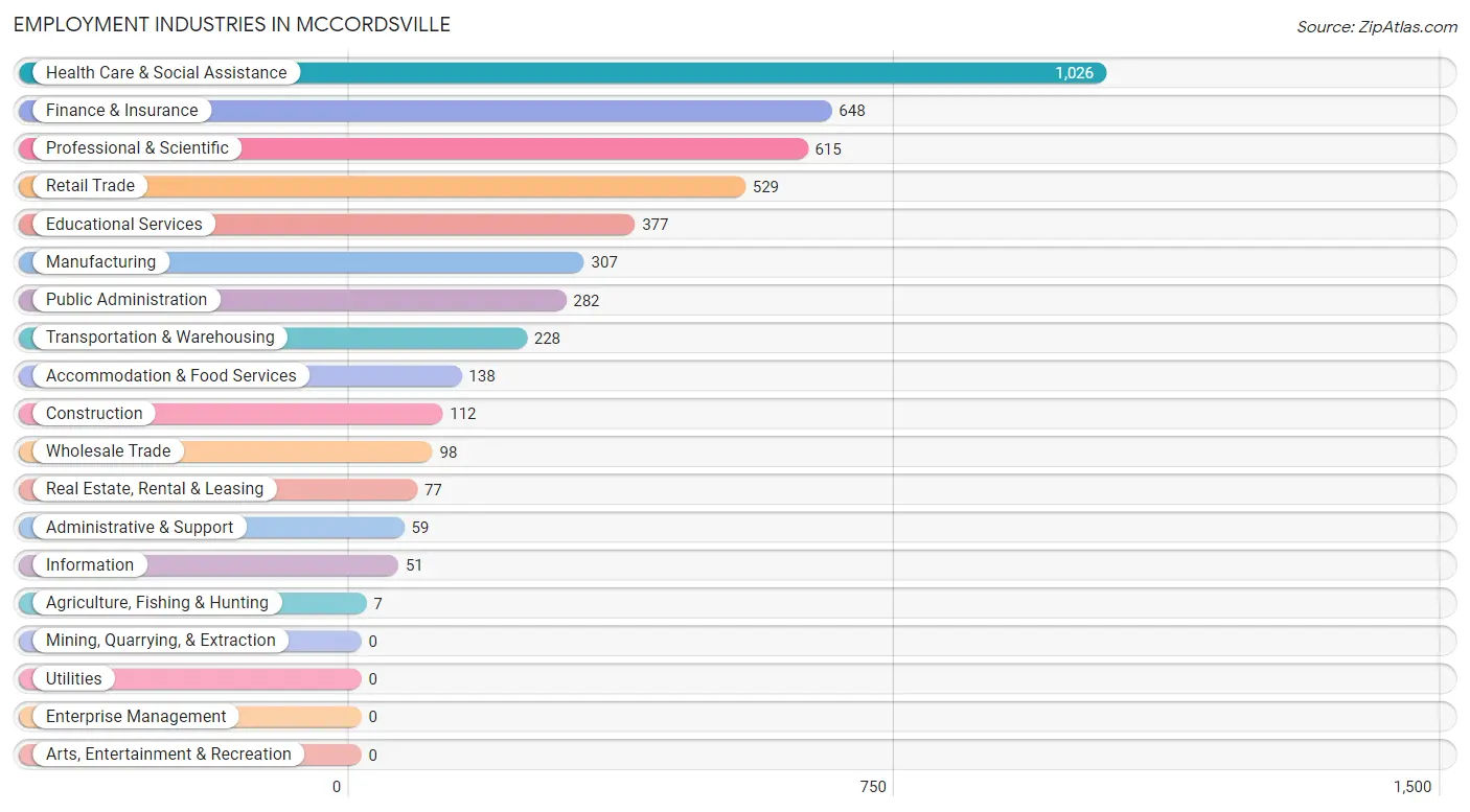 Employment Industries in Mccordsville