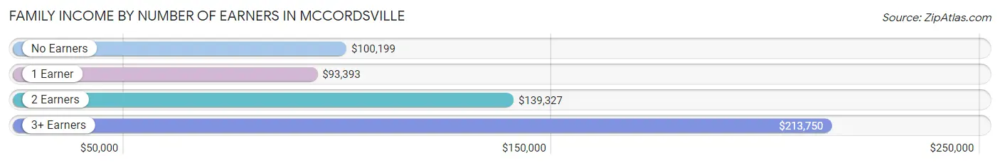 Family Income by Number of Earners in Mccordsville