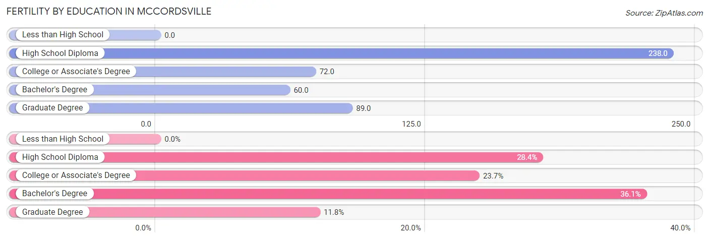 Female Fertility by Education Attainment in Mccordsville