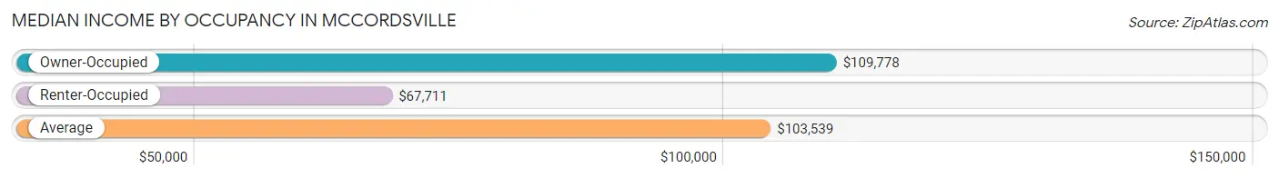 Median Income by Occupancy in Mccordsville