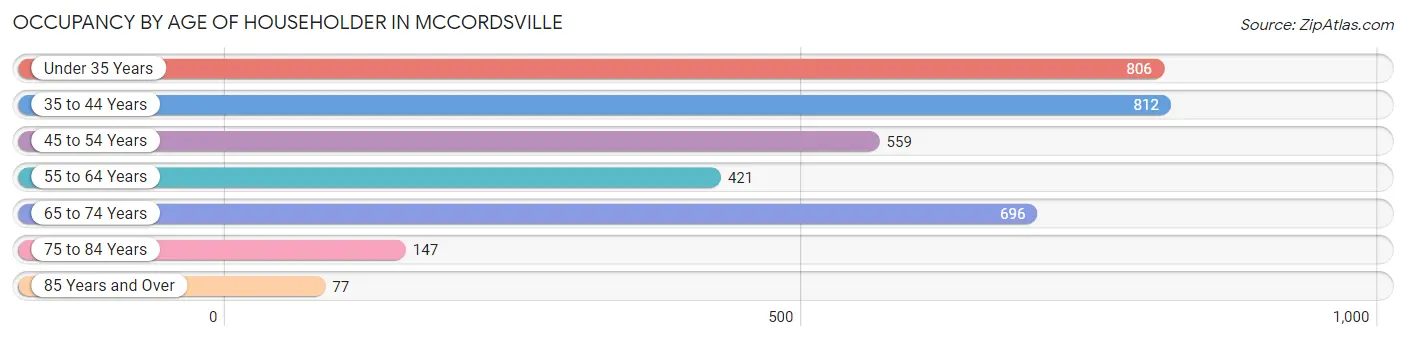 Occupancy by Age of Householder in Mccordsville