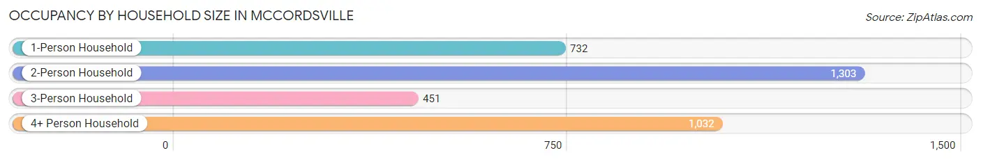 Occupancy by Household Size in Mccordsville