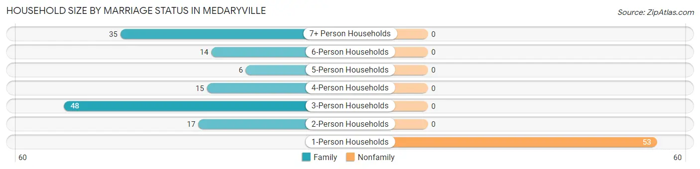 Household Size by Marriage Status in Medaryville