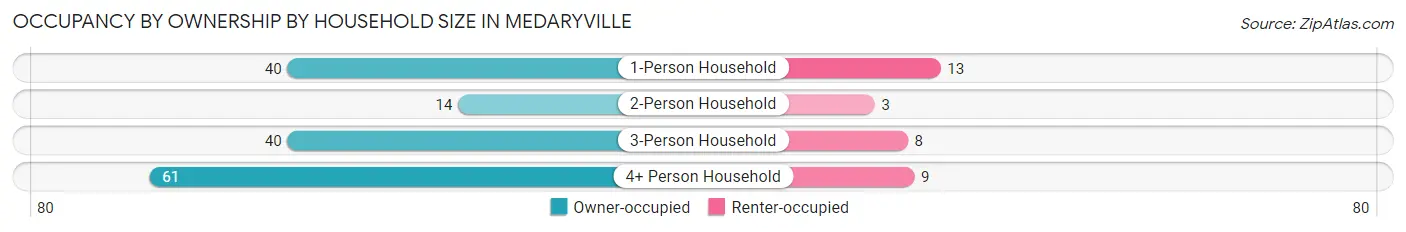 Occupancy by Ownership by Household Size in Medaryville