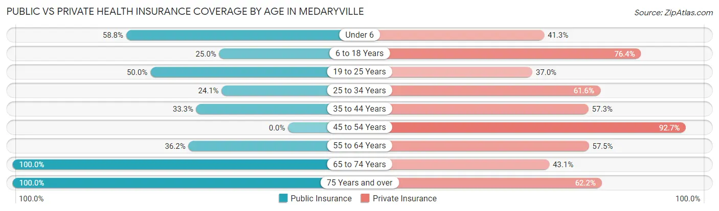 Public vs Private Health Insurance Coverage by Age in Medaryville