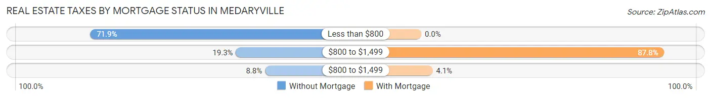 Real Estate Taxes by Mortgage Status in Medaryville