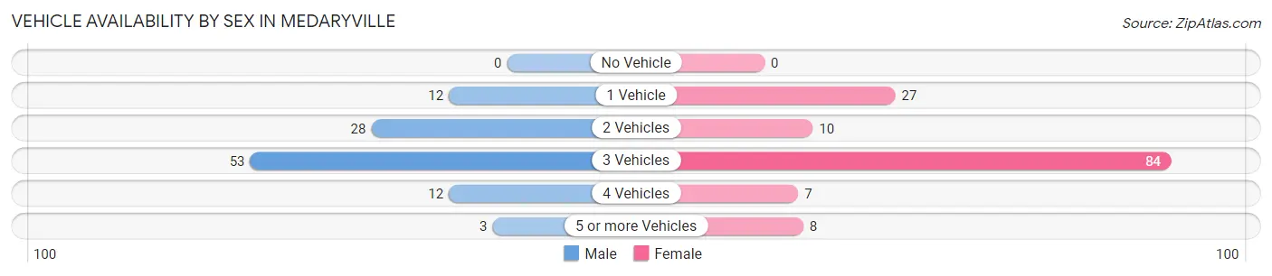 Vehicle Availability by Sex in Medaryville