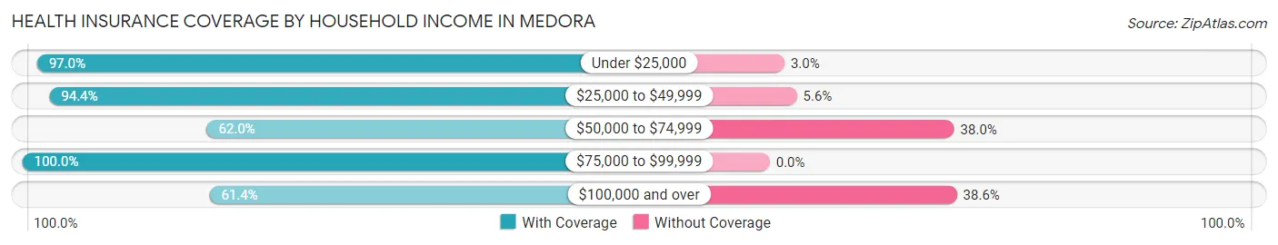 Health Insurance Coverage by Household Income in Medora