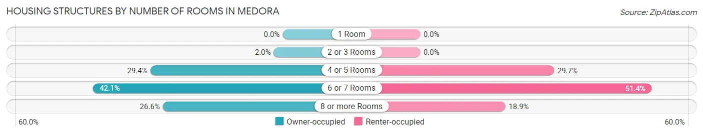 Housing Structures by Number of Rooms in Medora