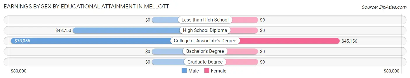 Earnings by Sex by Educational Attainment in Mellott