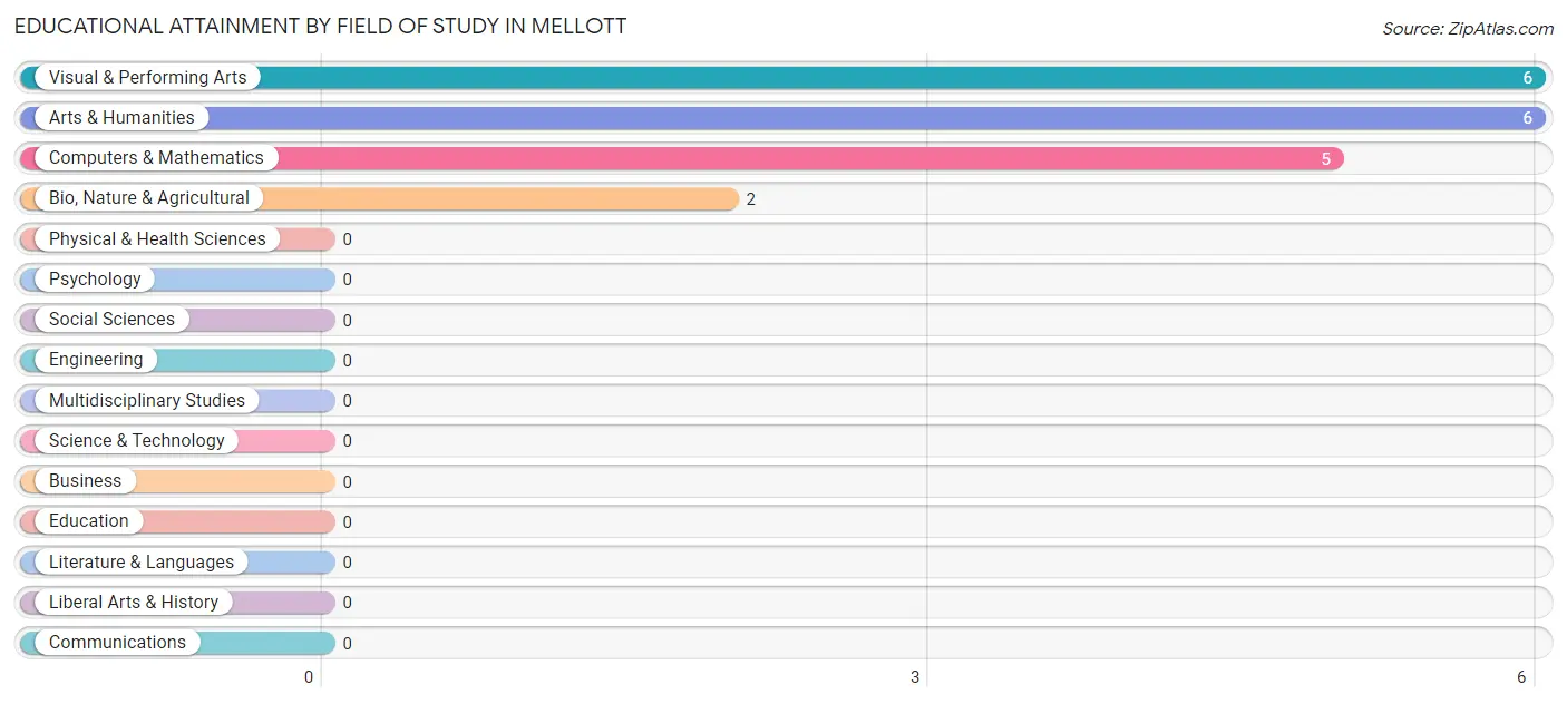 Educational Attainment by Field of Study in Mellott