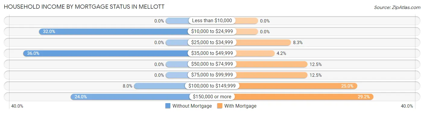 Household Income by Mortgage Status in Mellott