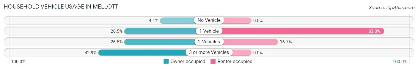 Household Vehicle Usage in Mellott