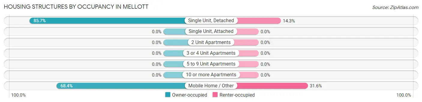 Housing Structures by Occupancy in Mellott