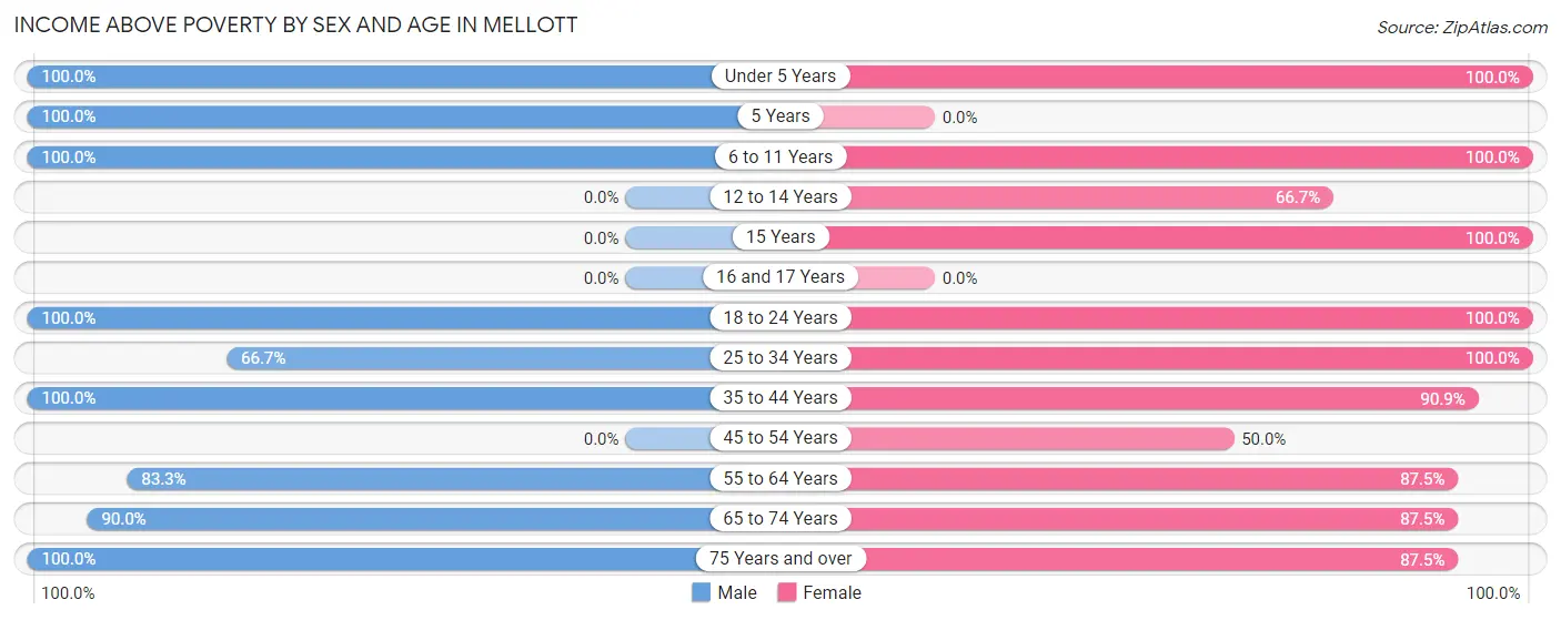 Income Above Poverty by Sex and Age in Mellott
