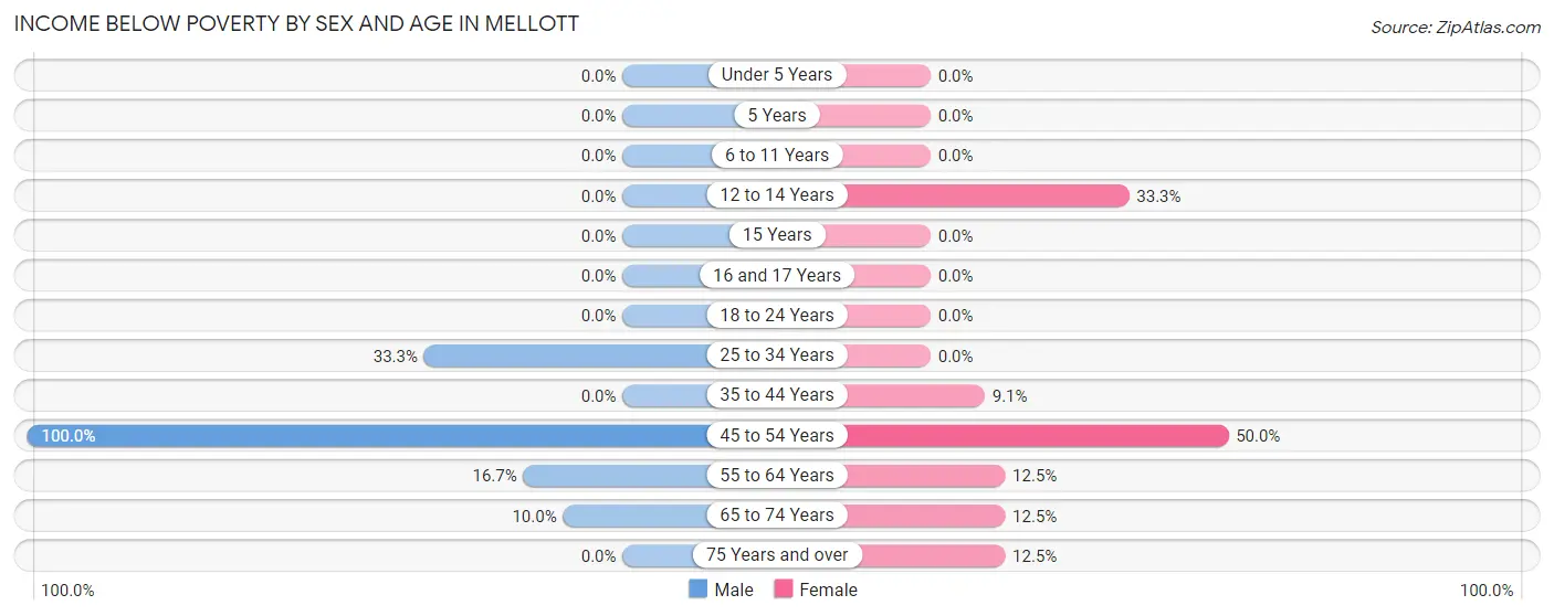 Income Below Poverty by Sex and Age in Mellott