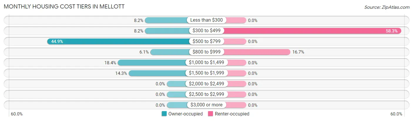 Monthly Housing Cost Tiers in Mellott