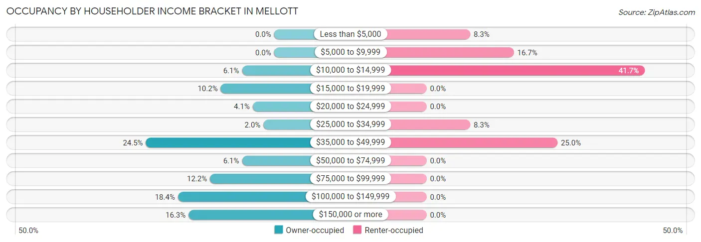 Occupancy by Householder Income Bracket in Mellott