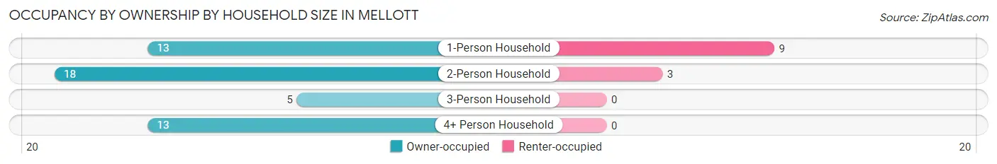 Occupancy by Ownership by Household Size in Mellott