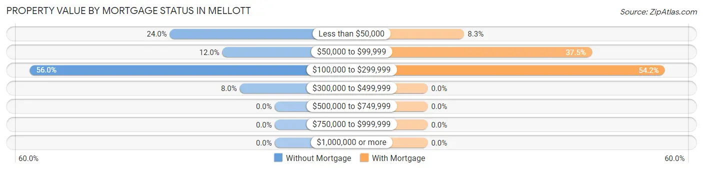 Property Value by Mortgage Status in Mellott