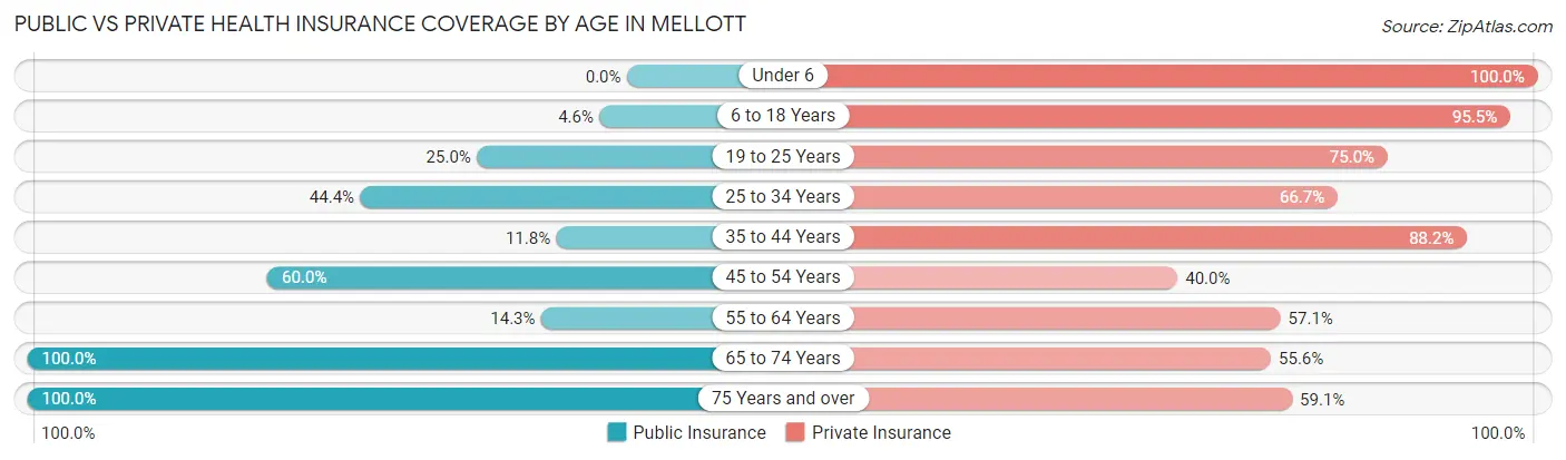 Public vs Private Health Insurance Coverage by Age in Mellott