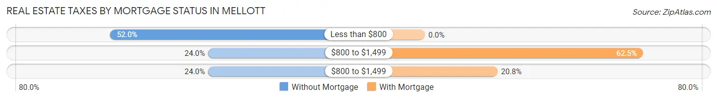 Real Estate Taxes by Mortgage Status in Mellott