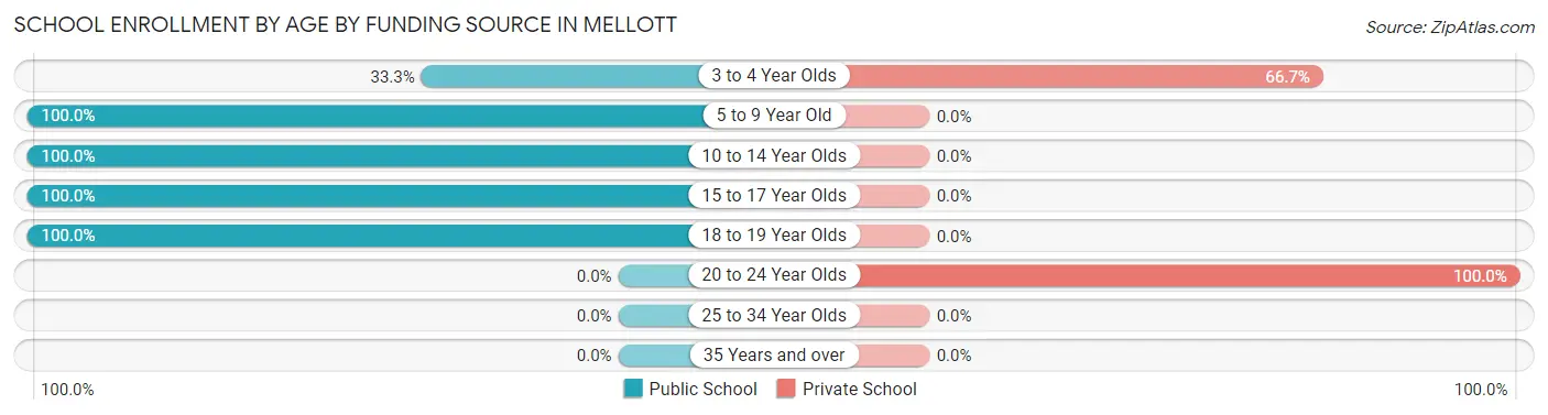 School Enrollment by Age by Funding Source in Mellott