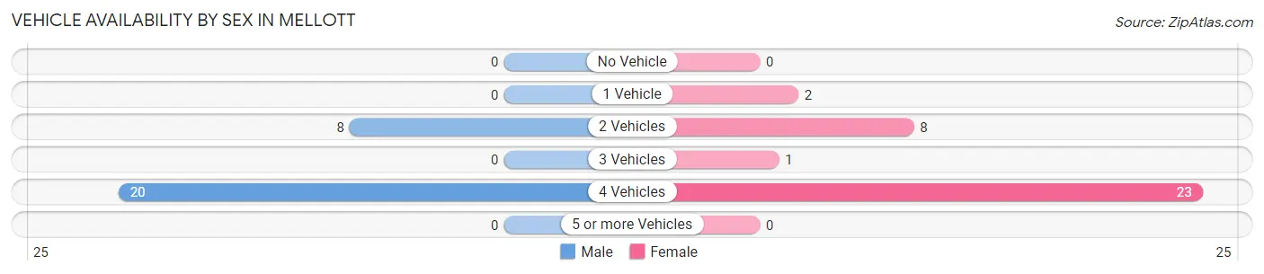 Vehicle Availability by Sex in Mellott