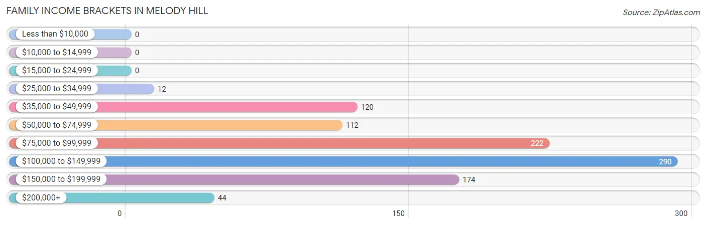 Family Income Brackets in Melody Hill