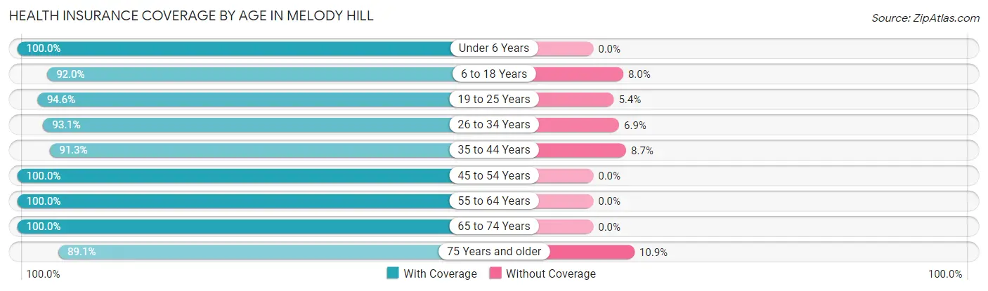 Health Insurance Coverage by Age in Melody Hill