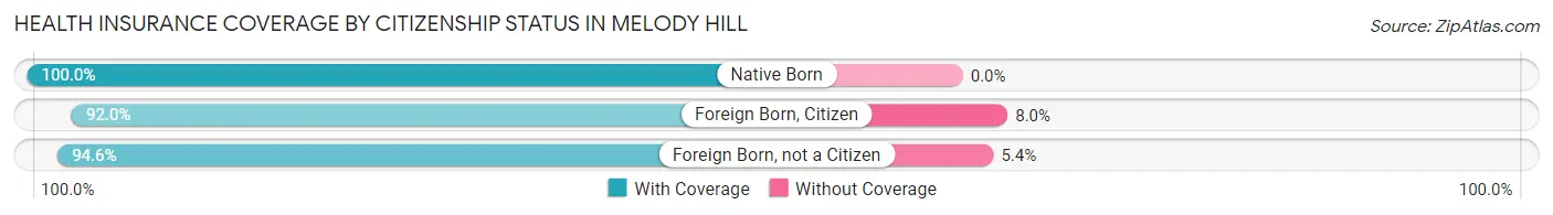 Health Insurance Coverage by Citizenship Status in Melody Hill