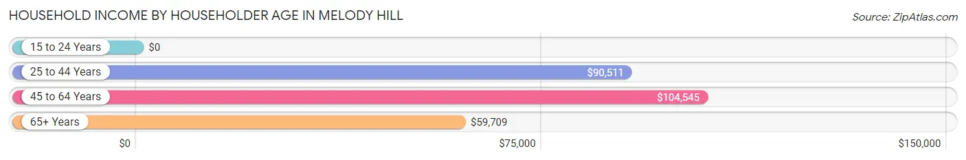 Household Income by Householder Age in Melody Hill