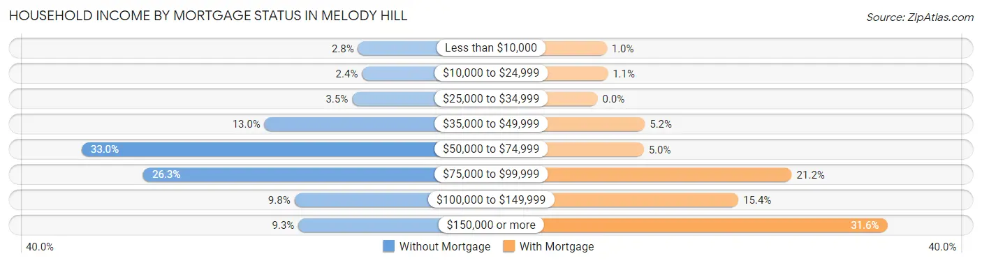Household Income by Mortgage Status in Melody Hill