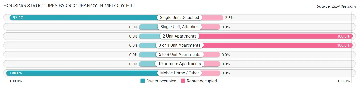 Housing Structures by Occupancy in Melody Hill