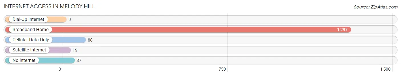 Internet Access in Melody Hill