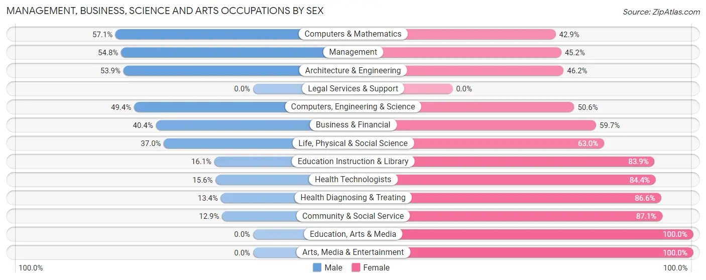 Management, Business, Science and Arts Occupations by Sex in Melody Hill
