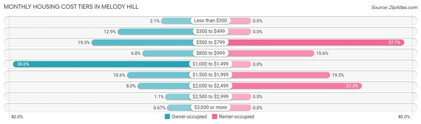 Monthly Housing Cost Tiers in Melody Hill