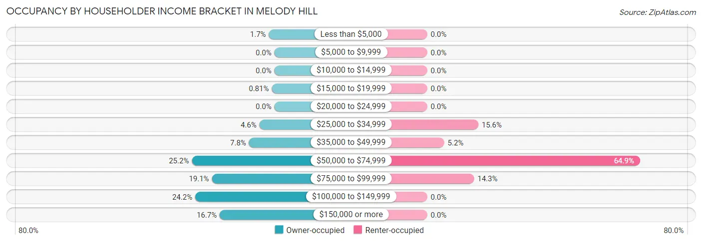 Occupancy by Householder Income Bracket in Melody Hill
