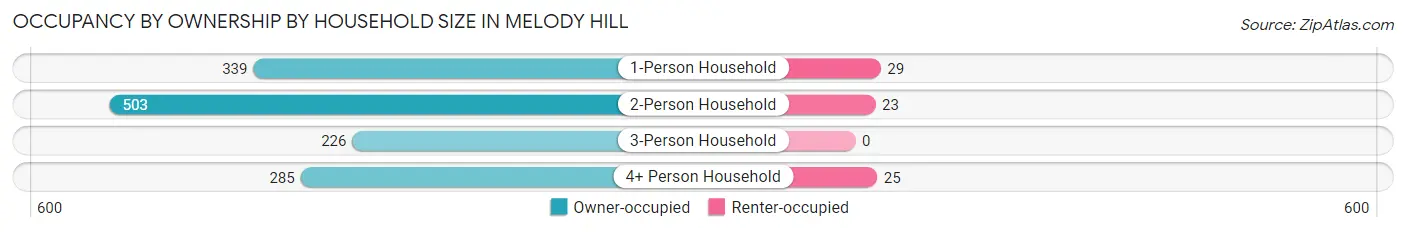 Occupancy by Ownership by Household Size in Melody Hill