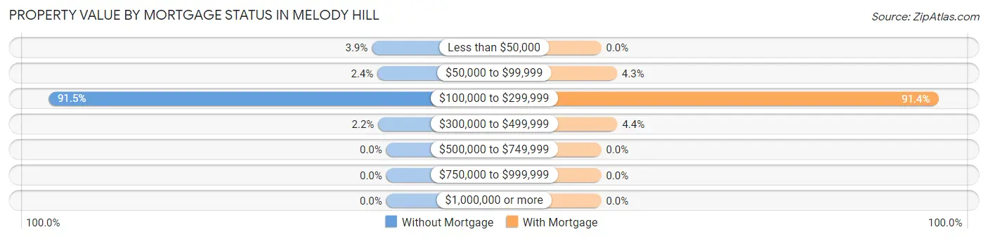 Property Value by Mortgage Status in Melody Hill