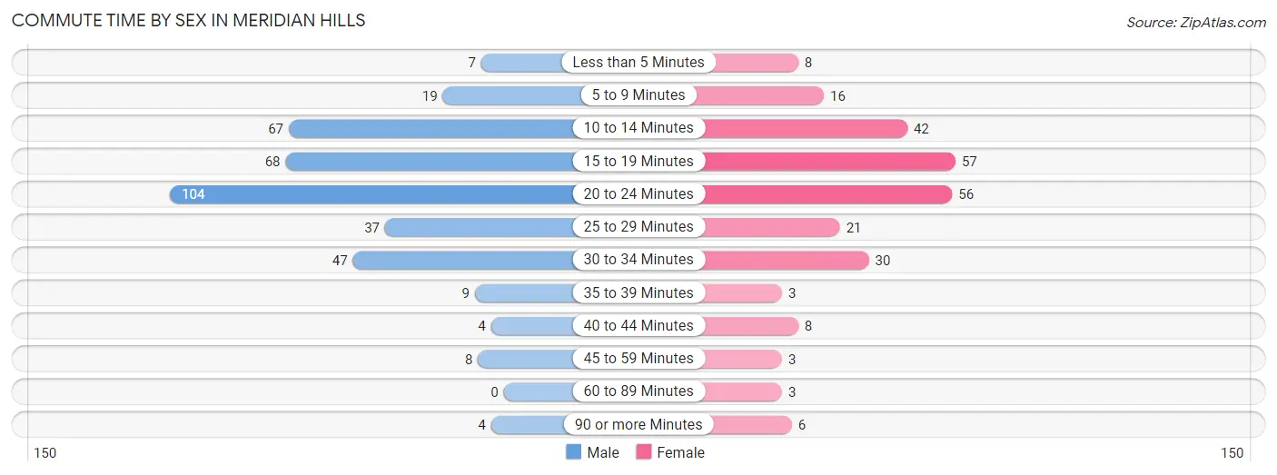 Commute Time by Sex in Meridian Hills