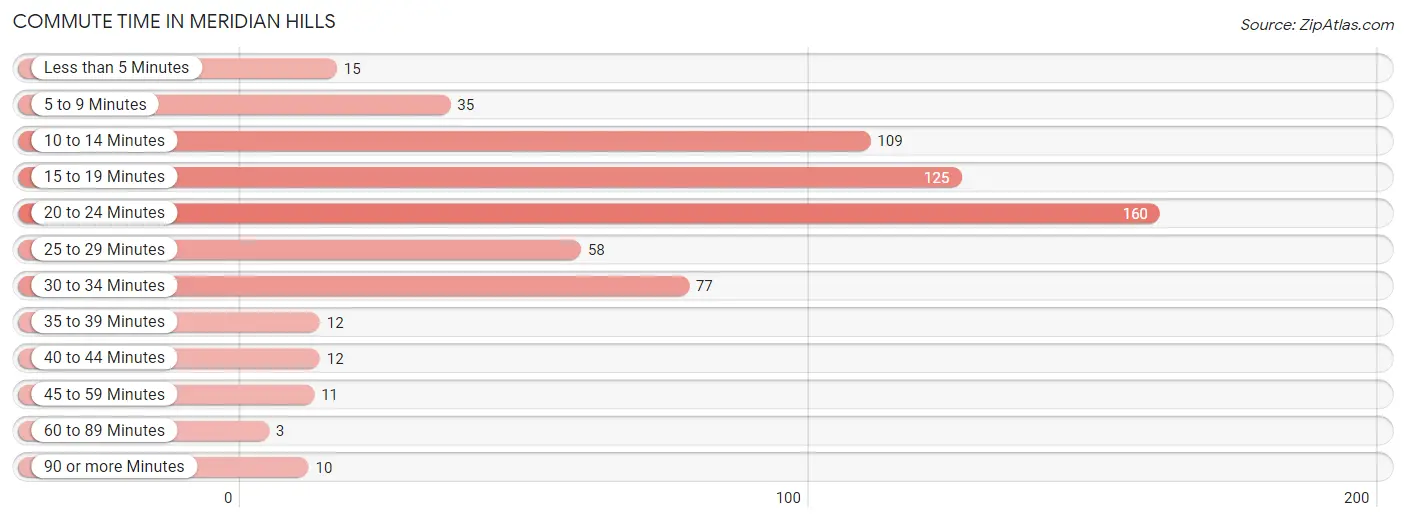 Commute Time in Meridian Hills