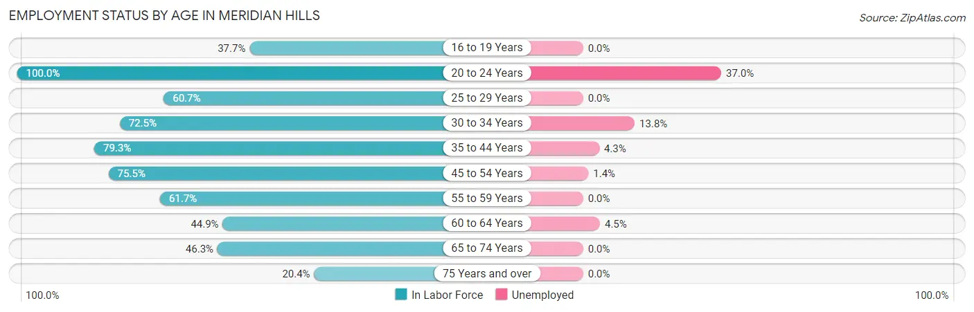 Employment Status by Age in Meridian Hills